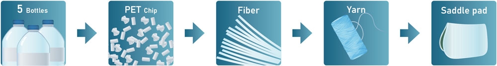 recycled-polyester-process