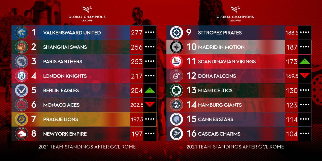 global-champions-league-2021-rankings-b--096f9bf6-ba00-4fbf-9ce9-441cee9c123b