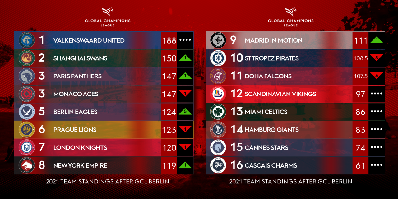 global-champions-league-2021-rankings-b--e645deb9-78f7-40cc-b52f-f37bb0d2a724
