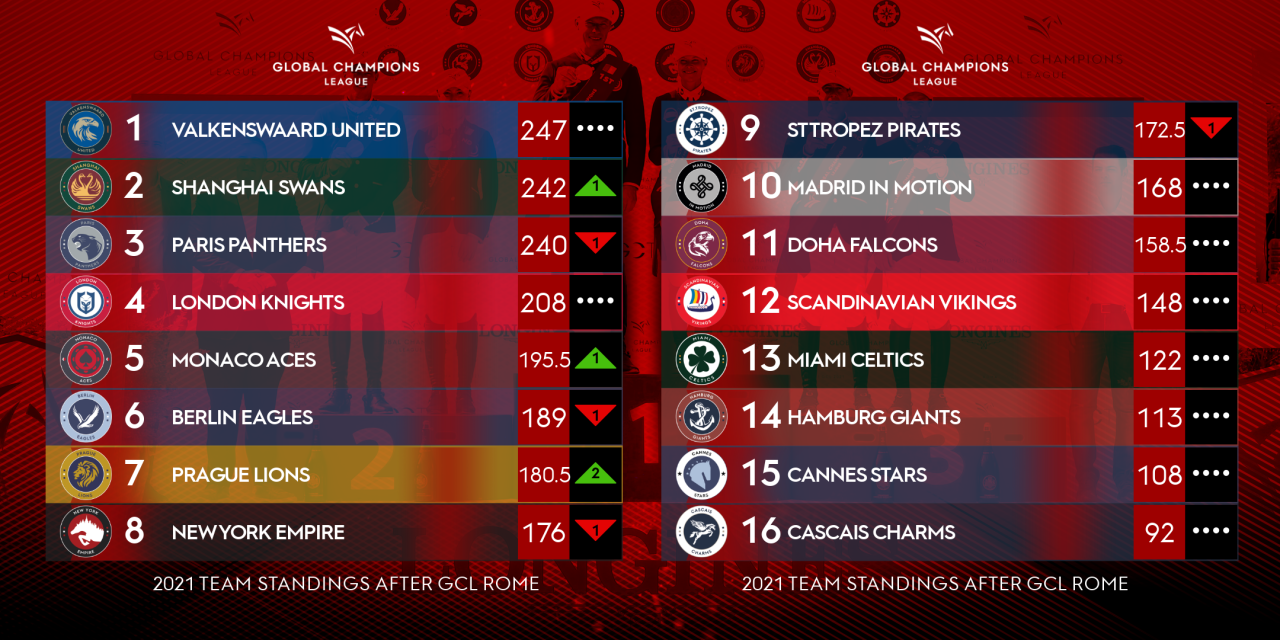 global-champions-league-2021-rankings-b--2e643521-509e-483e-9cb5-5f192baceff4