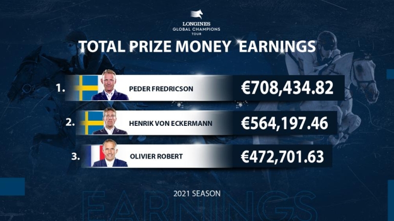 15 World Class Combinations Set For The 2021 Season Climax: €1.25 Million Longines Global Champions Tour Super Grand Prix