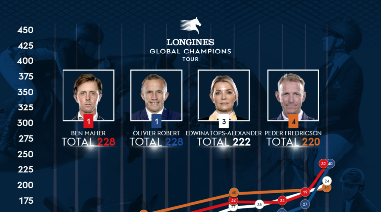 Down to the wire: Longines Global Champions Tour Championship Race 2021