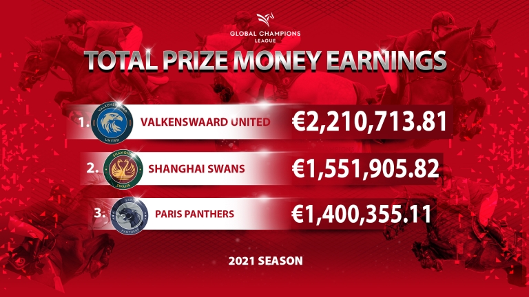 The countdown is On to the €6 million GCL Super Cup as Prague Hosts World’s Top Riders and Teams!